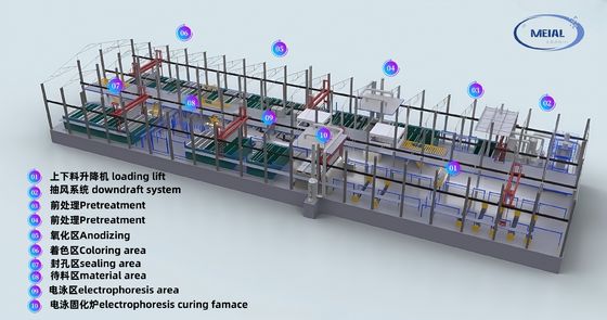 Guangdong MEI-AL Tecnología 12.000 toneladas / año de aluminio Anodizing Line Equipment proveedor de la alta eficiencia y soluciones ecológicas
